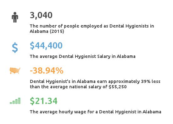 Dental Hygienist Salary Alabama