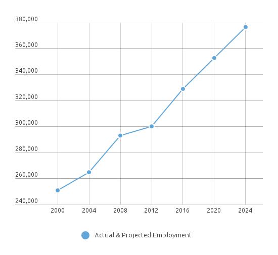 dental assistant employment