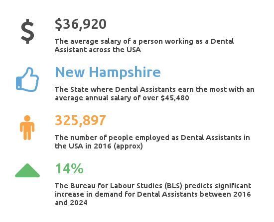 Average Dental Assistant Salary How Much Do Dental Assistants Make average-dental-assistant-salary-how-much-do-dental-assistants-make