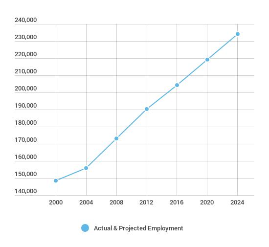 Dental Hygienists Employment