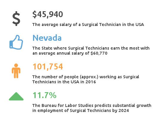Key Facts Surgical Tech Salary and Employment