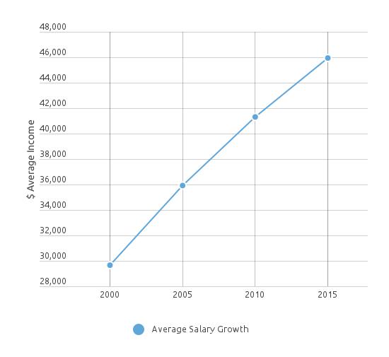 Surgical_Tech_Salary_Growth