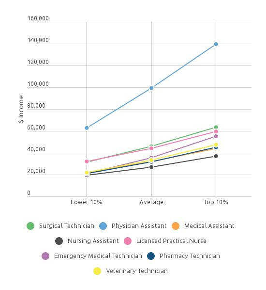 Surgical_Tech_V_Other_Careers