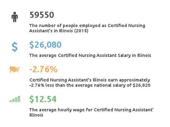 Nursing assistant job in illinois