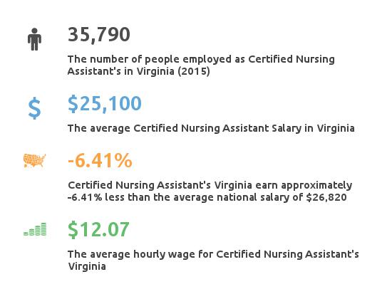 Certified nursing assistant jobs in va