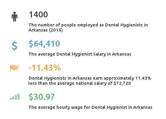 Key Figures For Dental Hygienists Salary Arkansas