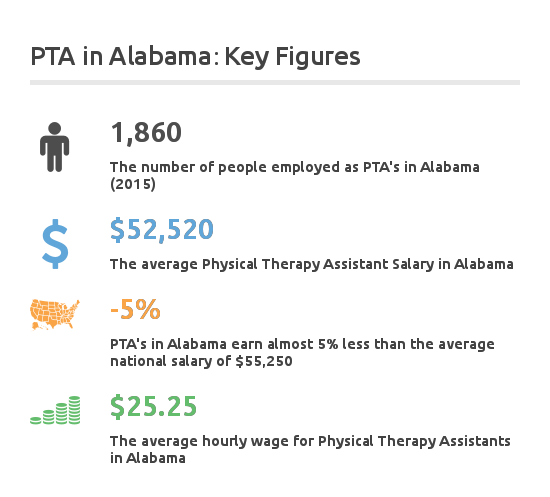 facts about physical therapist assistant salary in alabama
