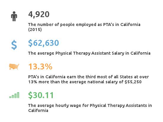 facts about pta salary california ca