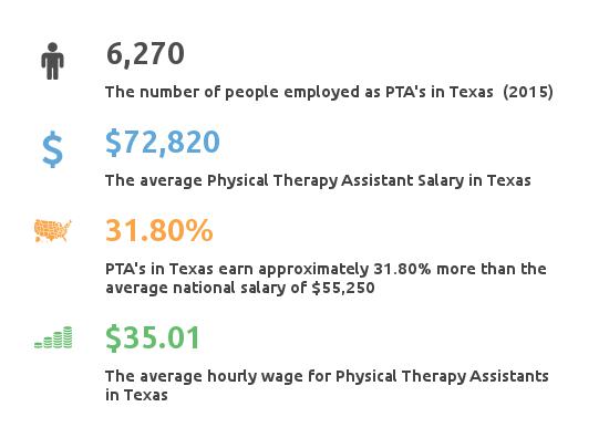 Physical Therapist Assistant Income Texas