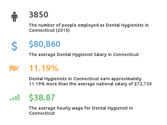 Key Figures For Dental Hygienist Working in Connecticut