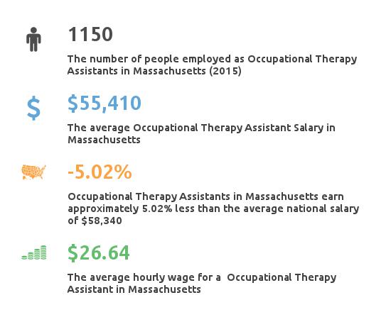 Massachussetts OTA Guide - Schools, Salaries and Employment
