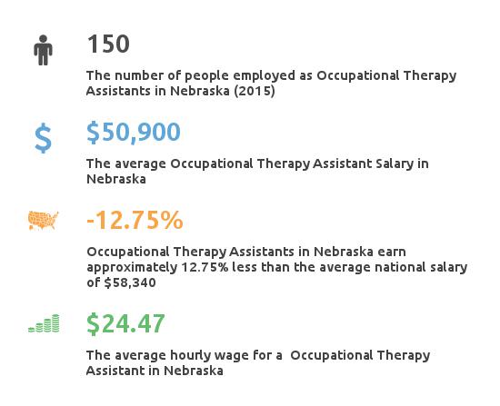 Nebraska OTA Programs & Salary Guide - Get Started Today