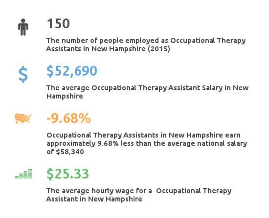 New Hampshire OTA Programs | Salary & Employment Information
