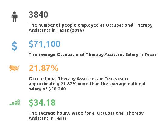 Job occupational texas therapy