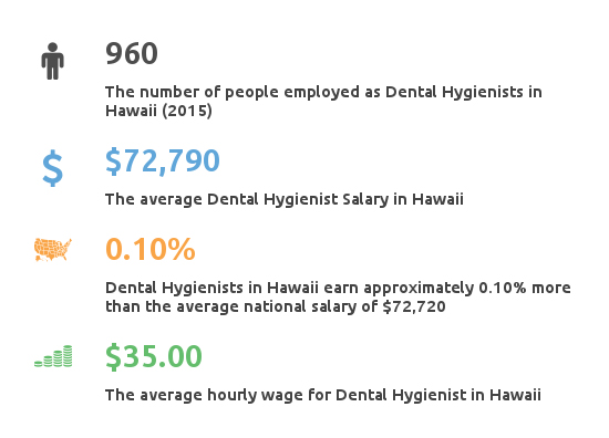 Key Figures For Dental Hygienist Salary in Hawaii