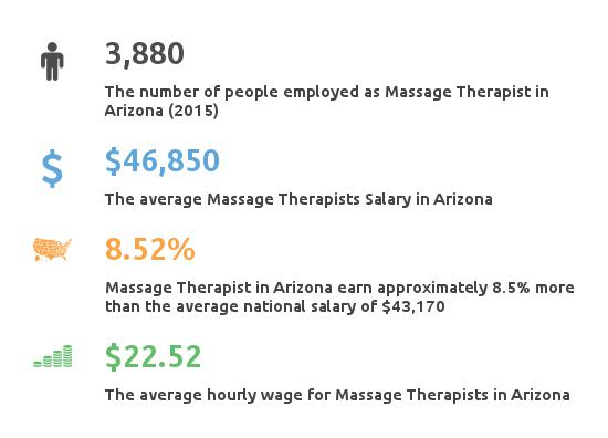 Key Figures For Message Therapist in Arizona