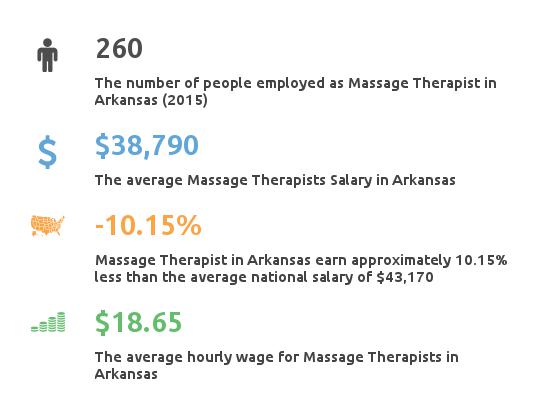 Key Figures For Message Therapist in Arkansas