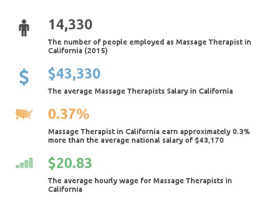 Key Figures For Message Therapist in California