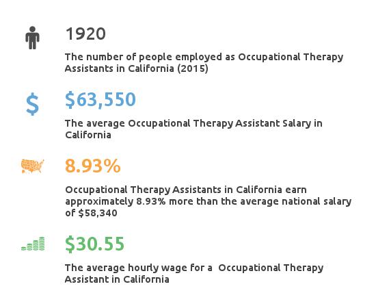 California OTA Guide - Schools, Salaries and Employment