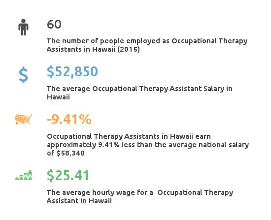 OTA Schools Hawaii | Salary & Employment Information