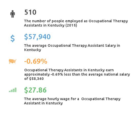 Kentucky OTA Programs, Salary & Employment Information