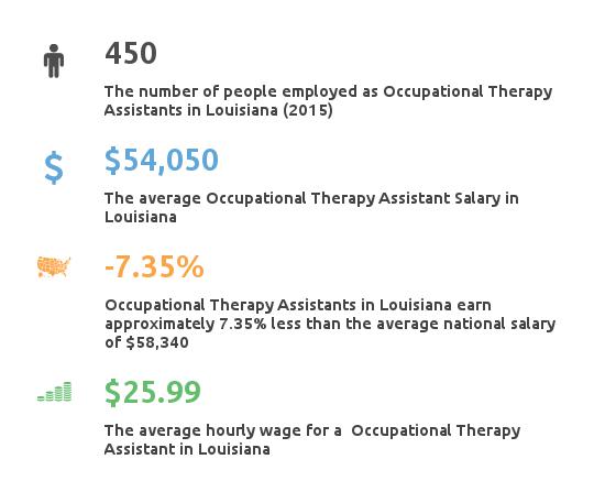 Louisiana OTA Guide - Schools, Salaries and Employment