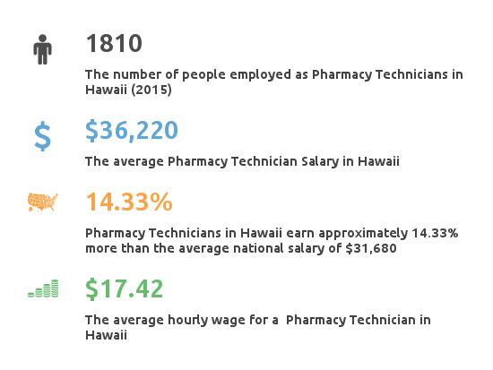 Key Figures For Pharmacy Technician in Hawaii