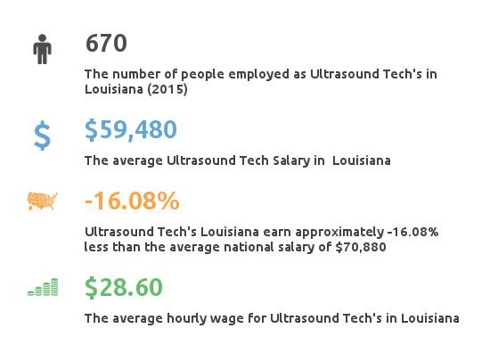 Key Figures For Ultrasound Tech in Louisiana