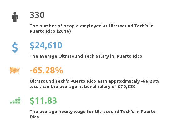 Key Figures For Ultrasound Tech in Puerto Rico
