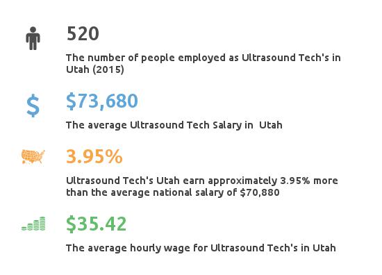 Főbb adatok az ultrahangtechnikusok fizetéséhez Utahban