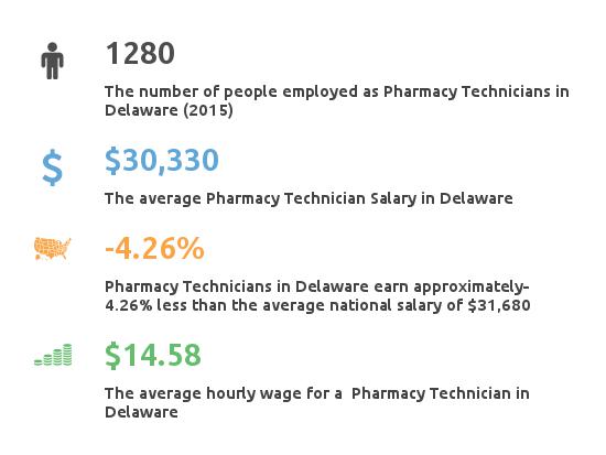 Key Figures For Pharmacy Technician in Delaware