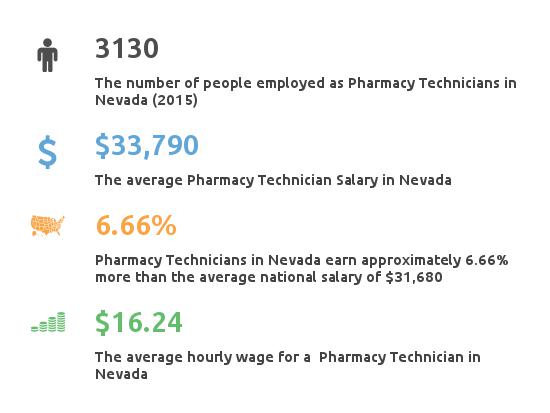 Key Figures For Pharmacy Technician in Nevada