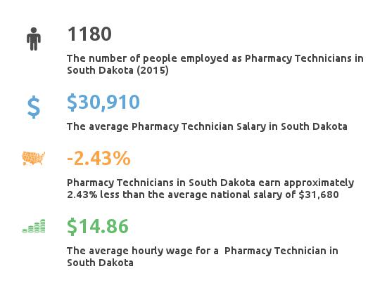 Key Figures For Pharmacy Technician in South Dakota