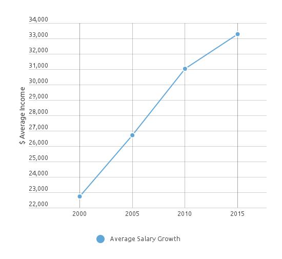 Vet_Tech_Salary_Growth