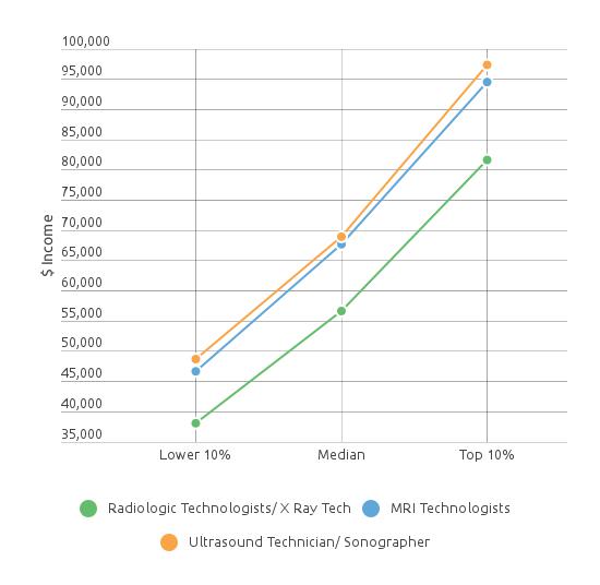 xray tech salary comparison