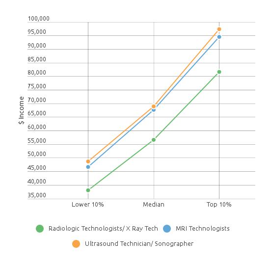 travel x-ray technician salary