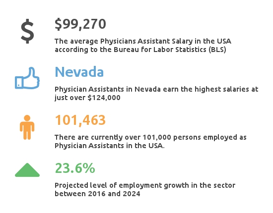 How much does a physician assistant make