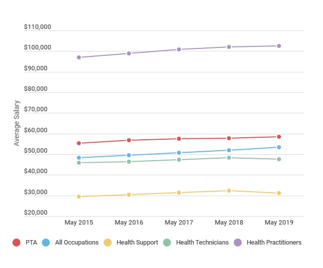 Physical Therapy Assistant Salary & Employment Data 2021