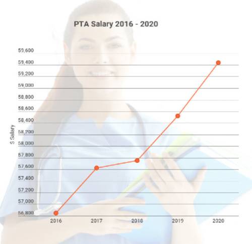 PTA Salary growth 2020