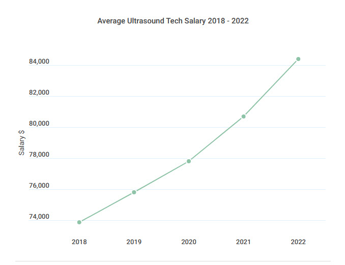 travel ultrasound tech salary