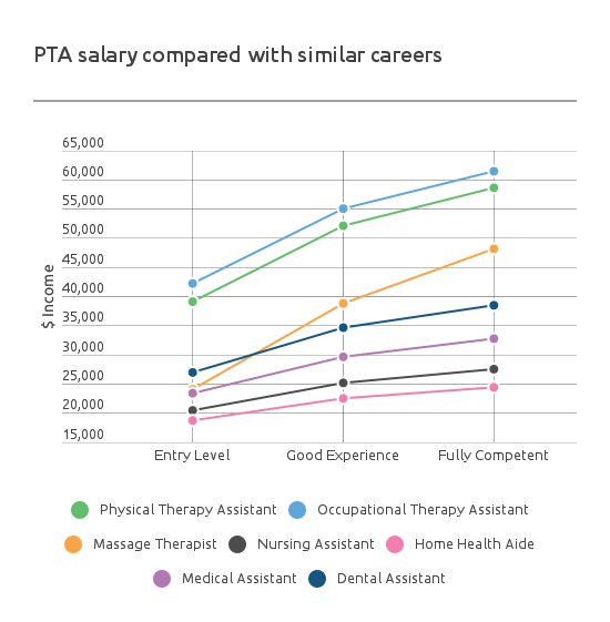 PTA_Salary_V_Other_Careers (1)